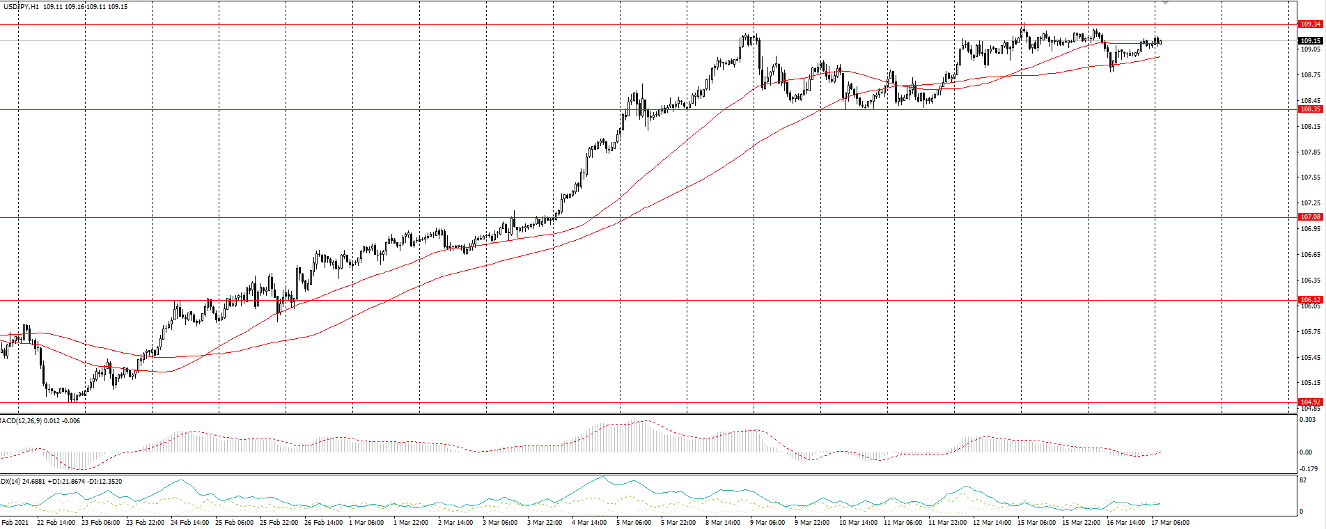  The USD/JPY currency pair 
