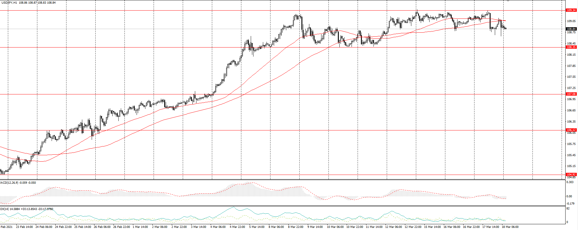 The USD/JPY currency pair
