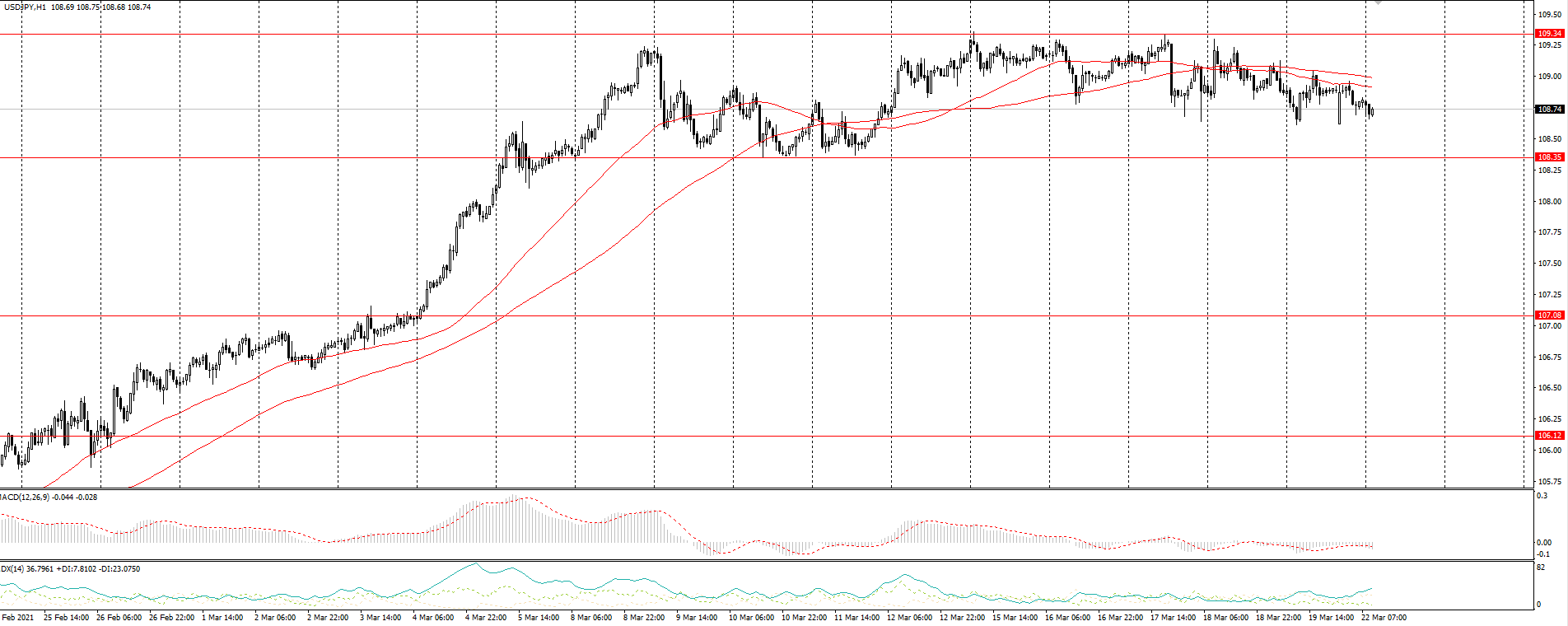  The USD/JPY currency pair 