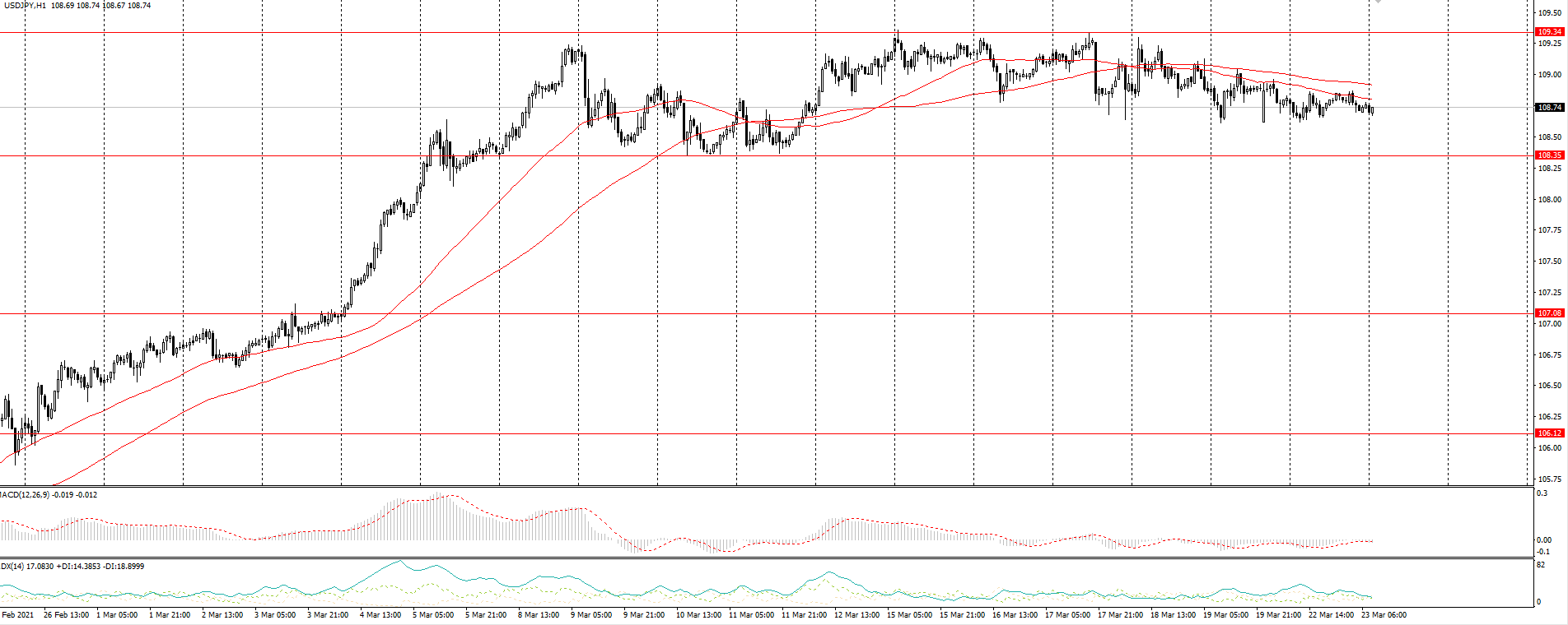  The USD/JPY currency pair 