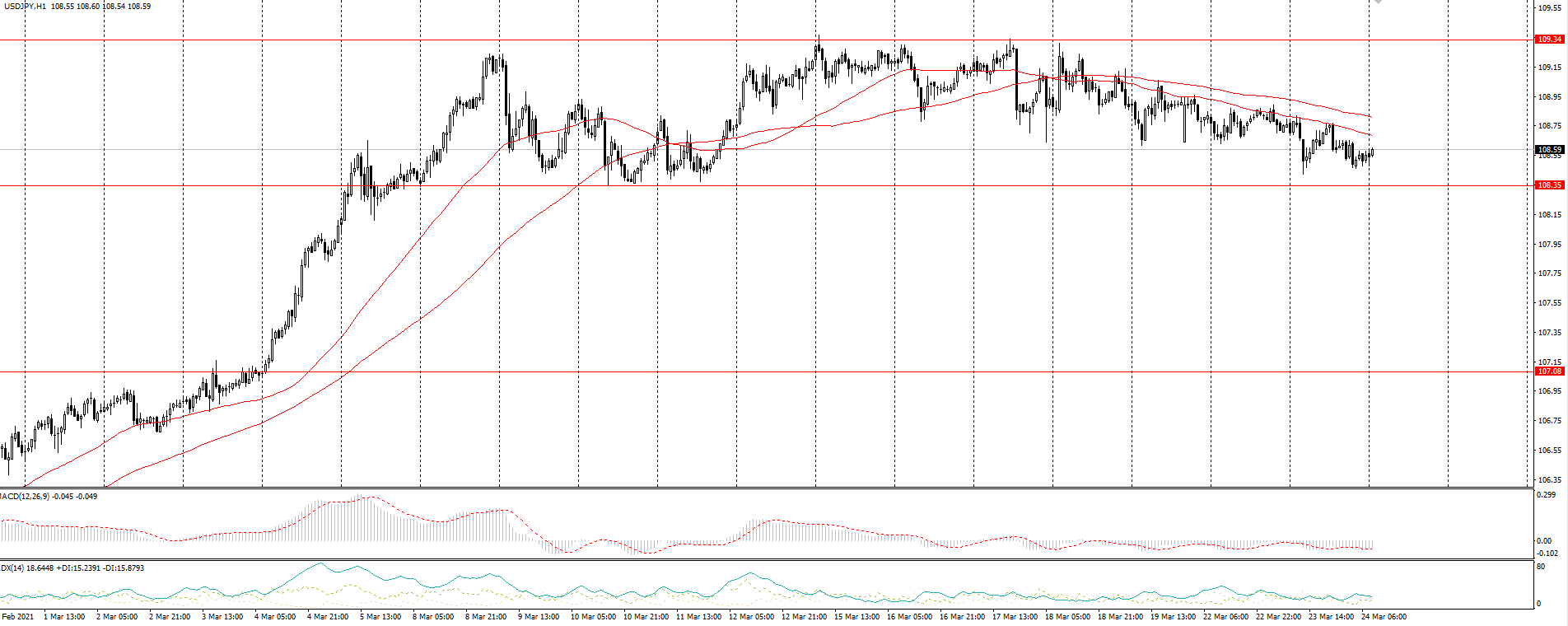 The USD/JPY currency pair