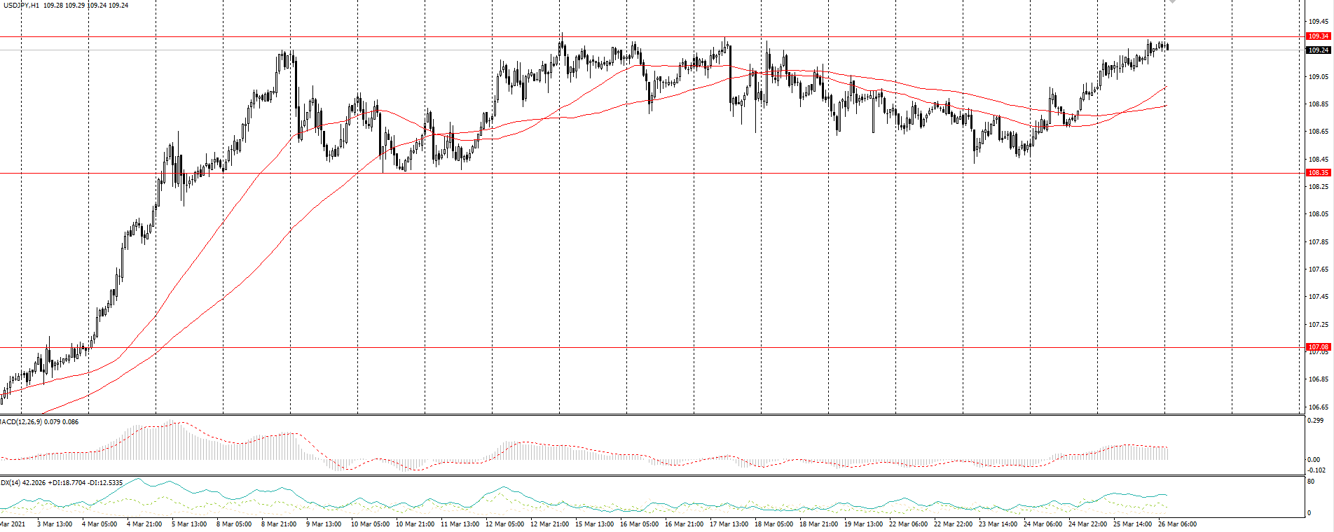  The USD/JPY currency pair 