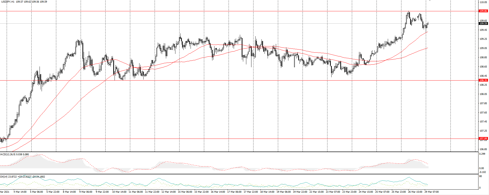 The USD/JPY currency pair 