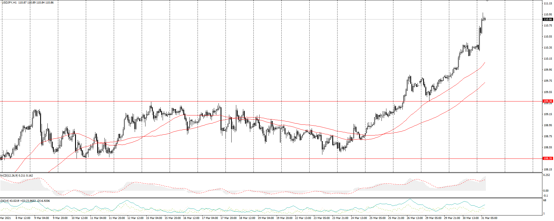  The USD/JPY currency pair 