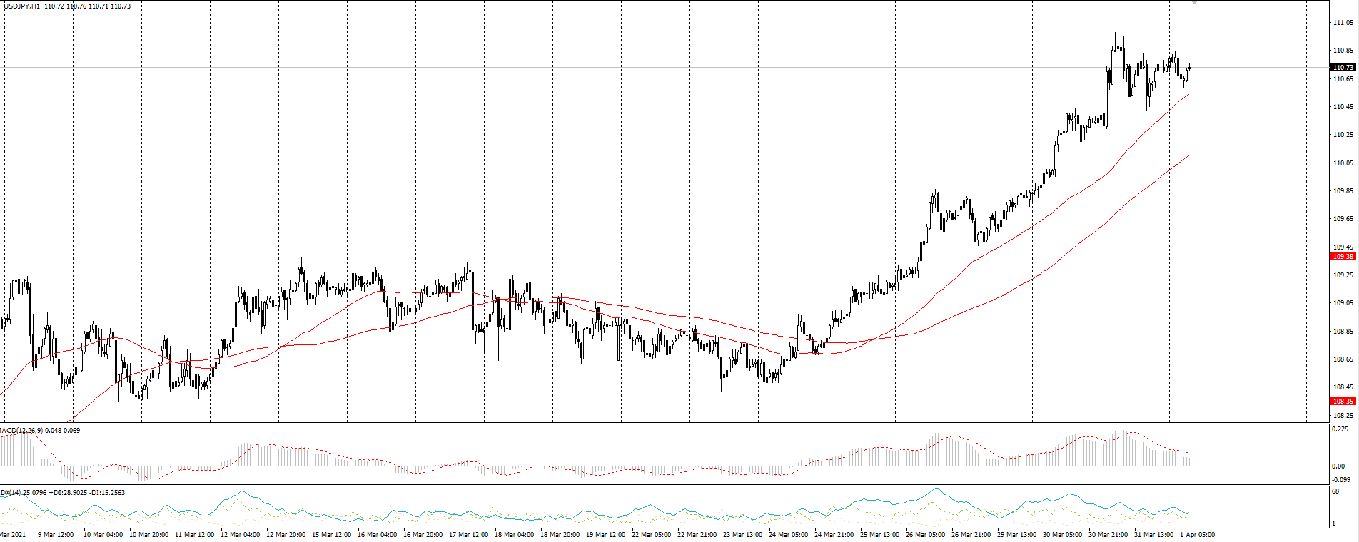  The USD/JPY currency pair 