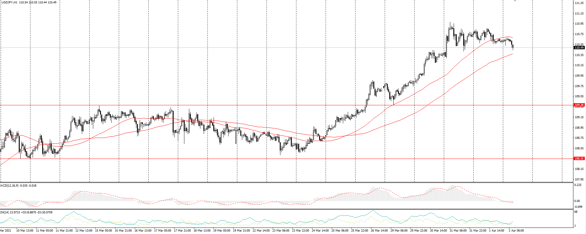 The USD/JPY currency pair