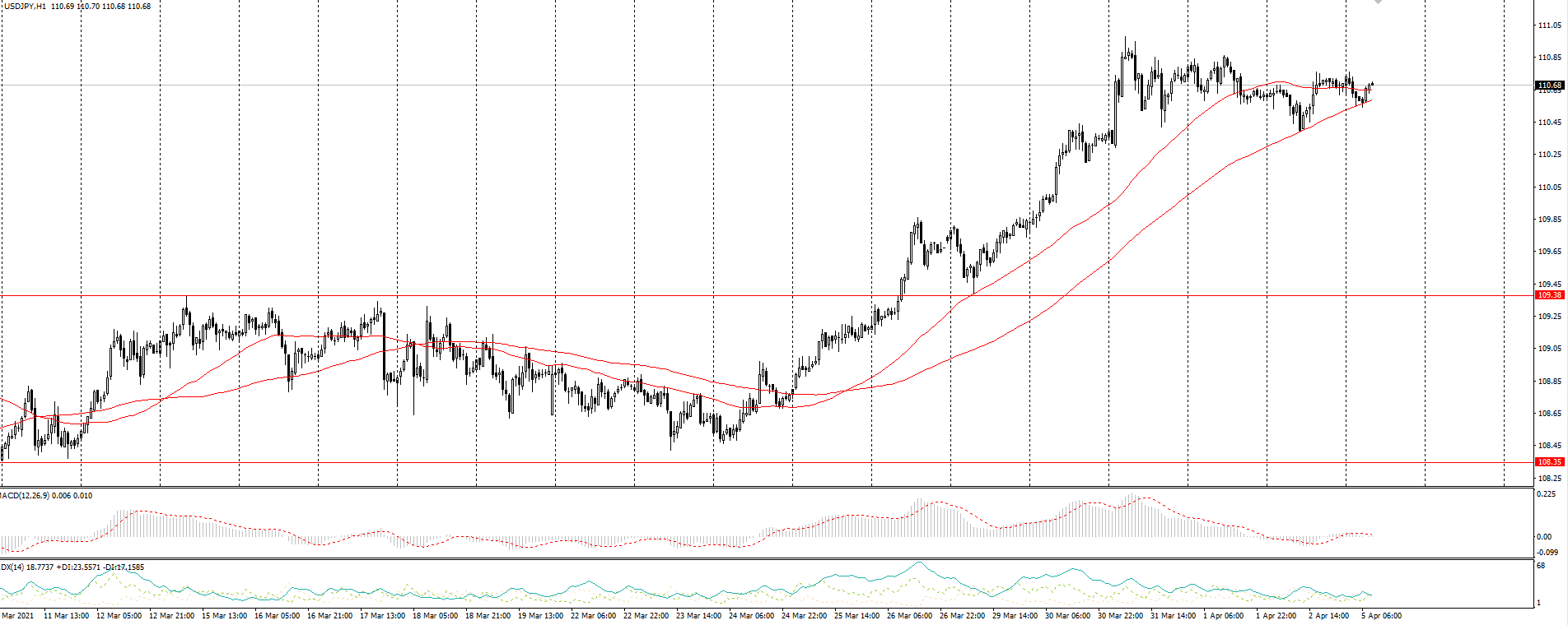  The USD/JPY currency pair 