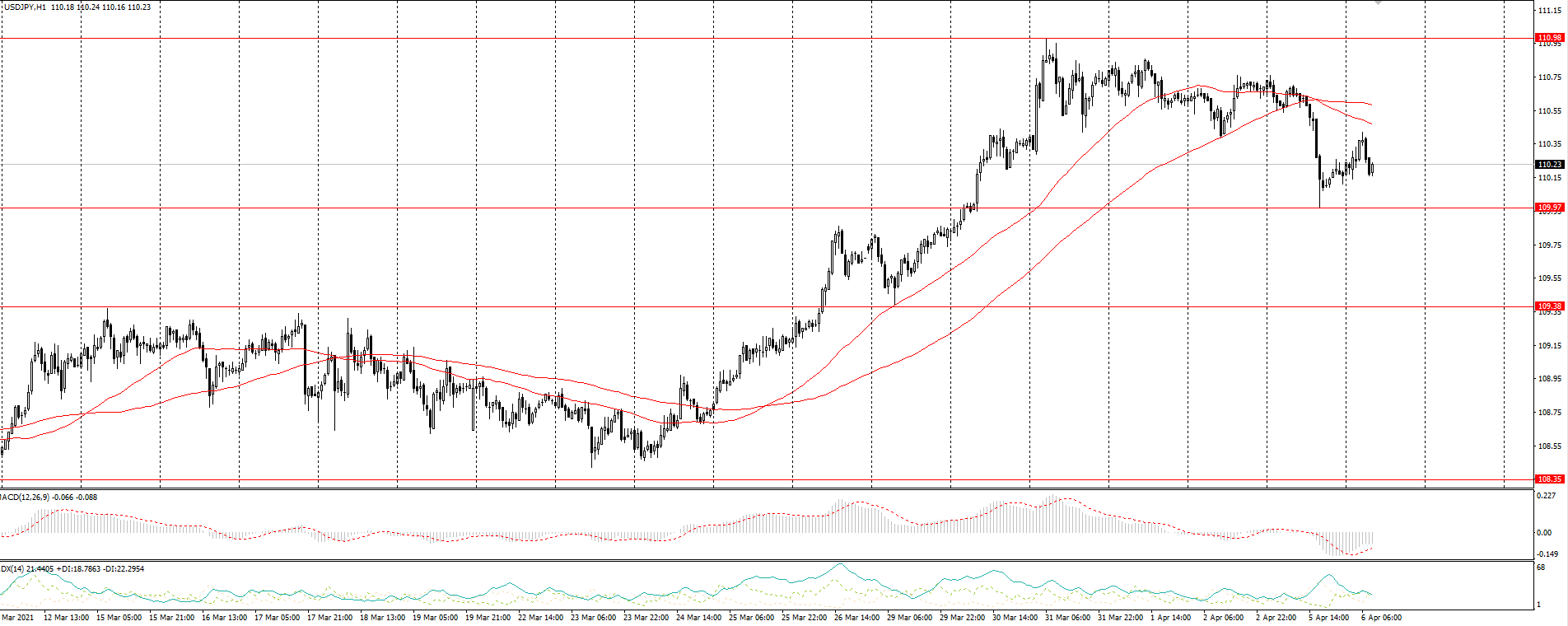 The USD/JPY currency pair