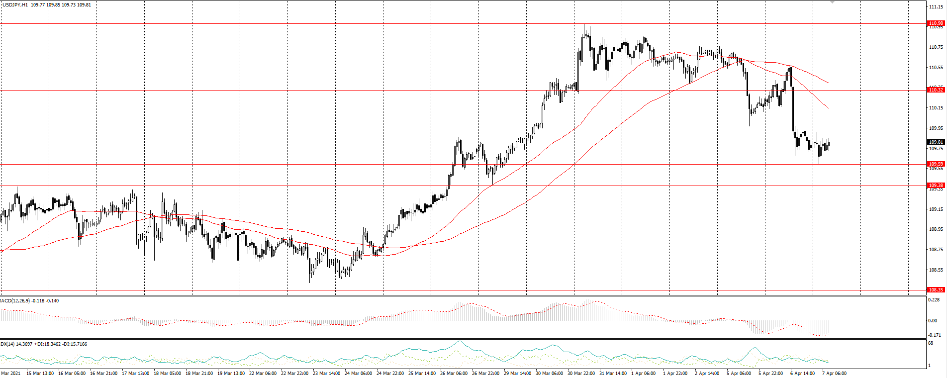 The USD/JPY currency pair