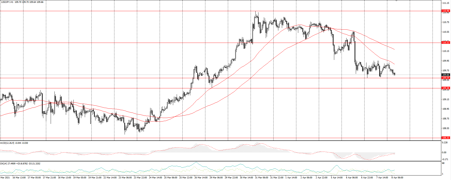  The USD/JPY currency pair 