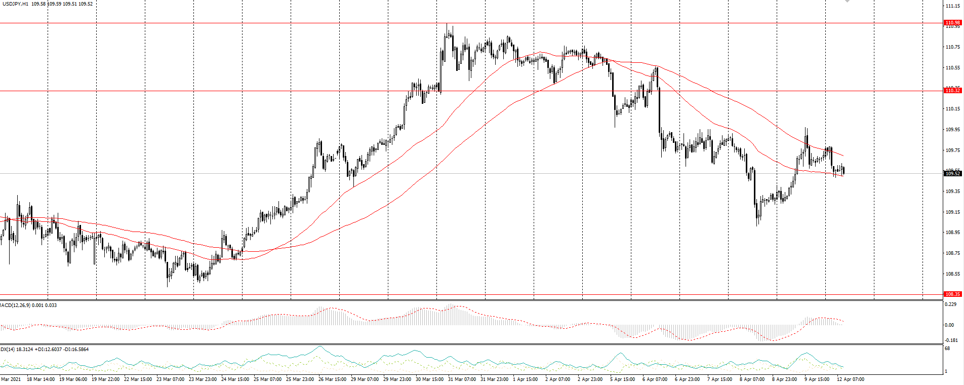  The USD/JPY currency pair 