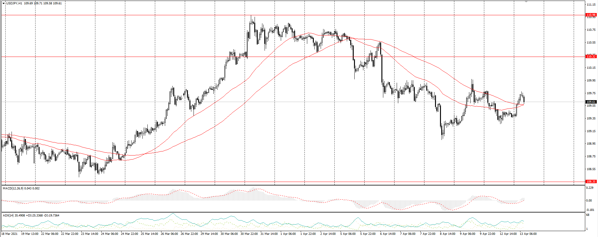 The USD/JPY currency pair