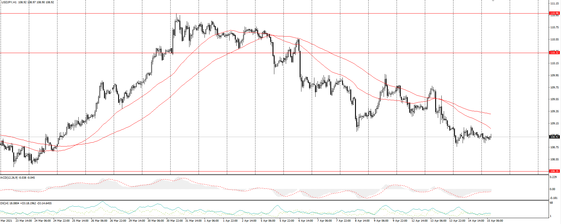  The USD/JPY currency pair 