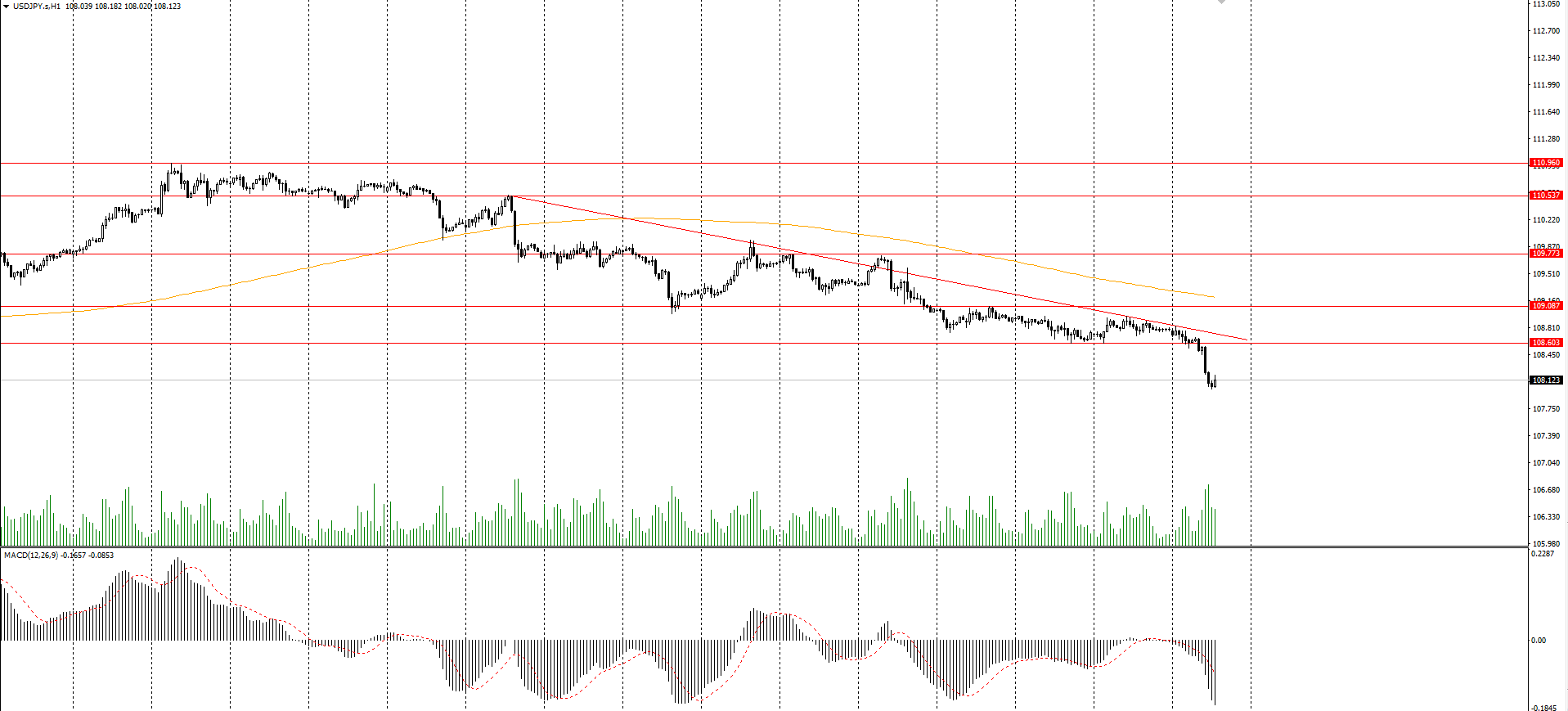  The USD/JPY currency pair 