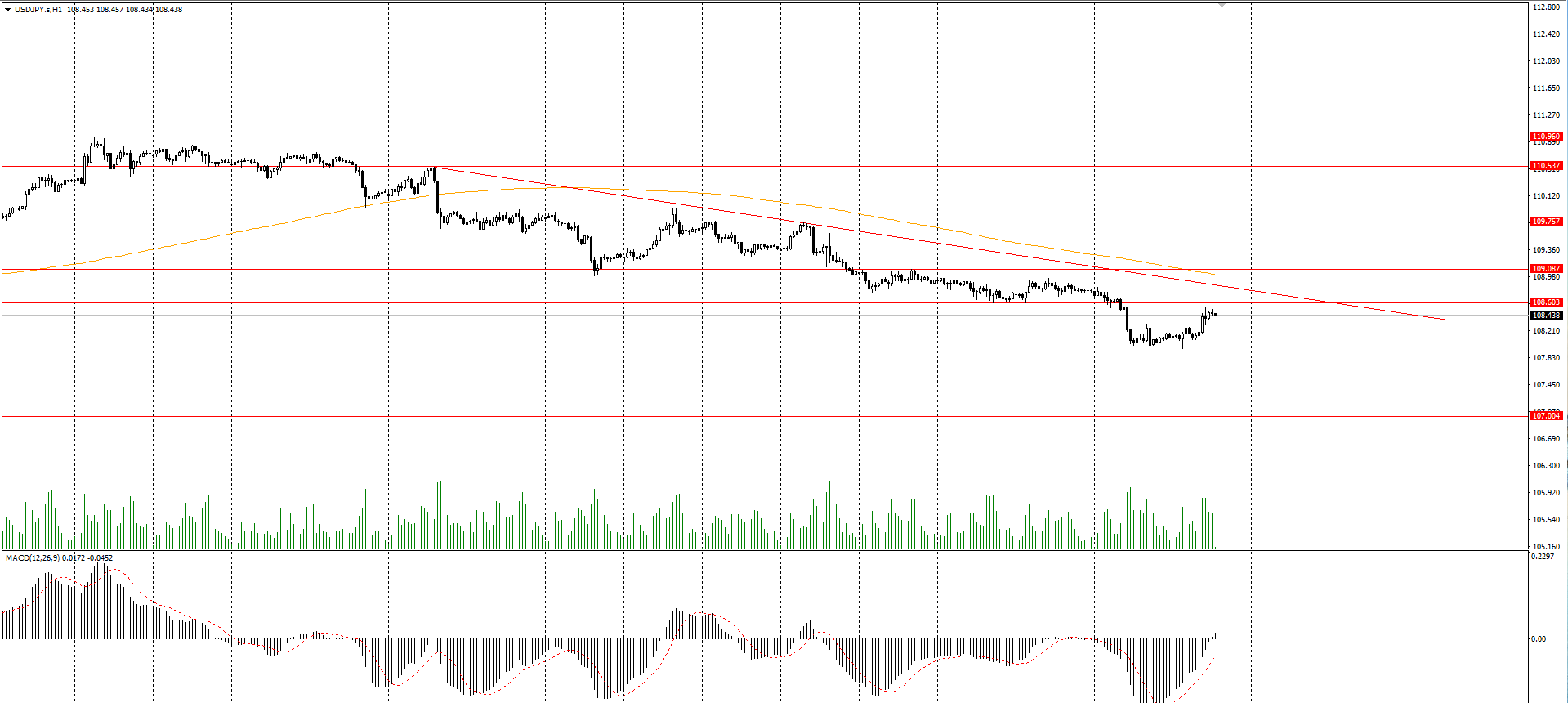  The USD/JPY currency pair 