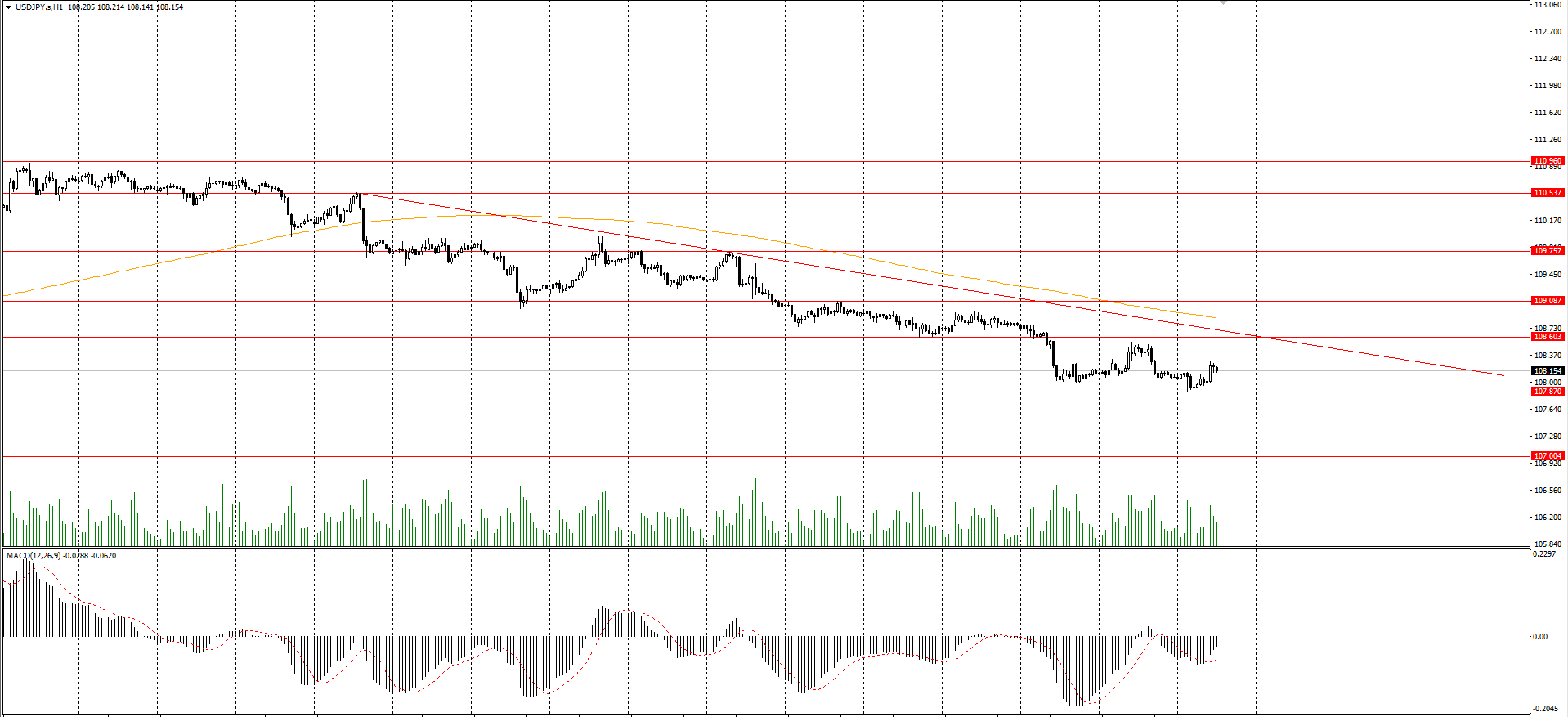  The USD/JPY currency pair 