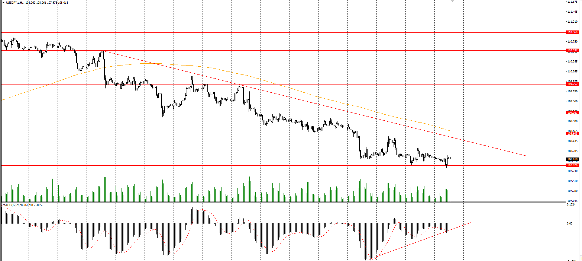  The USD/JPY currency pair 