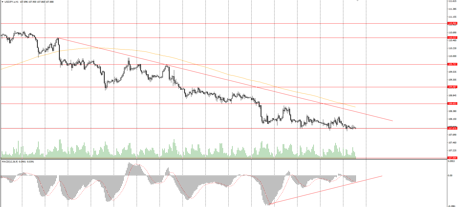  The USD/JPY currency pair 