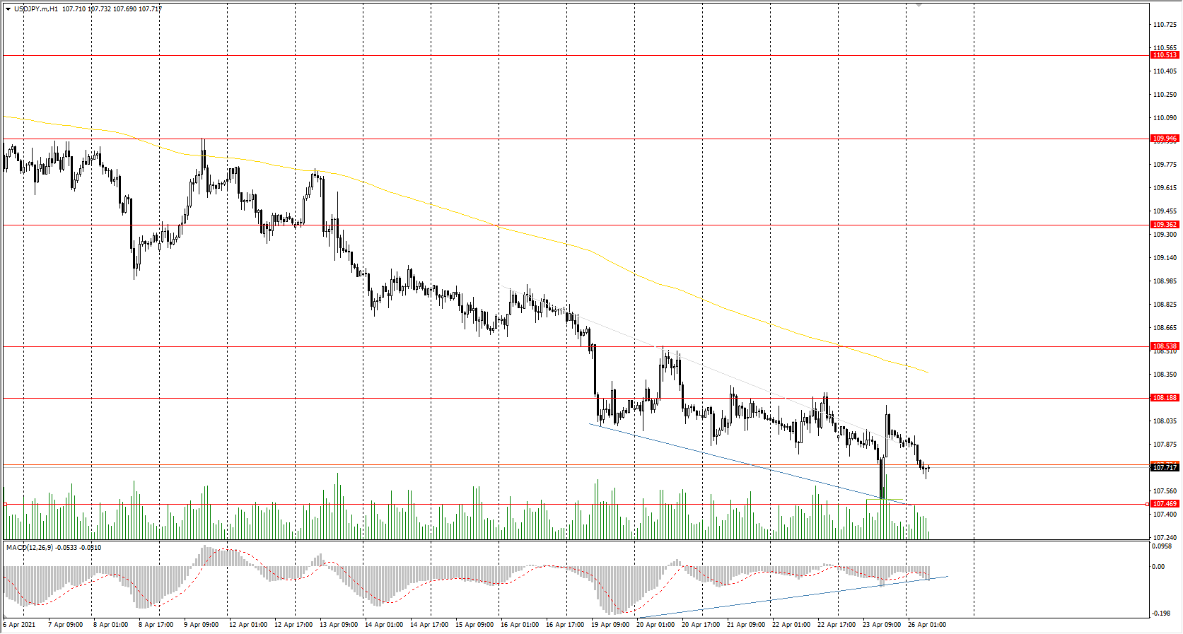  The USD/JPY currency pair 