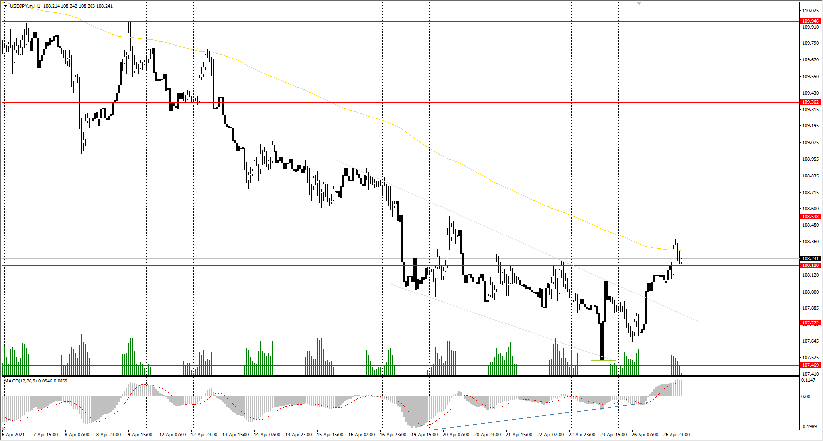  The USD/JPY currency pair 
