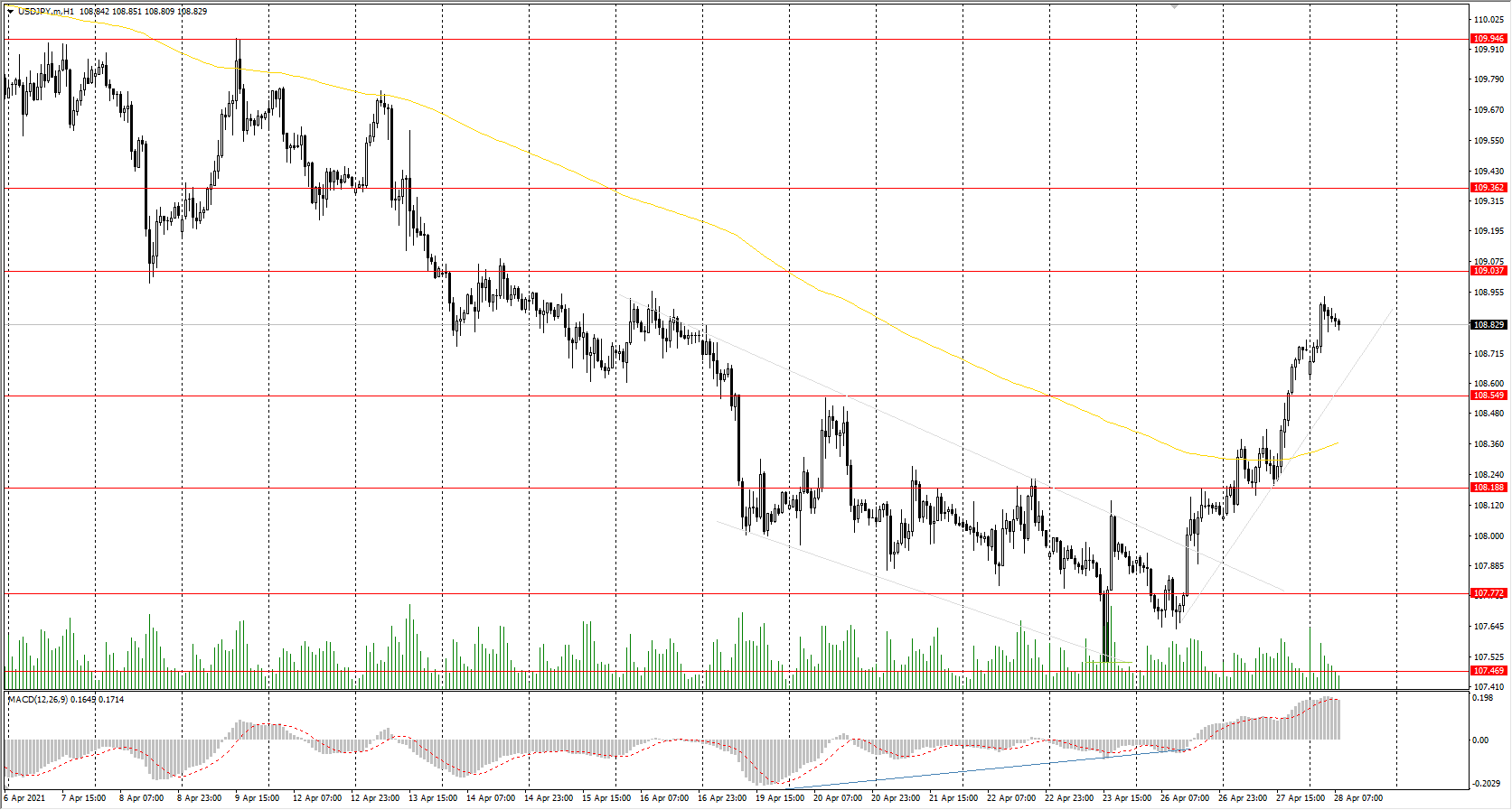  The USD/JPY currency pair 