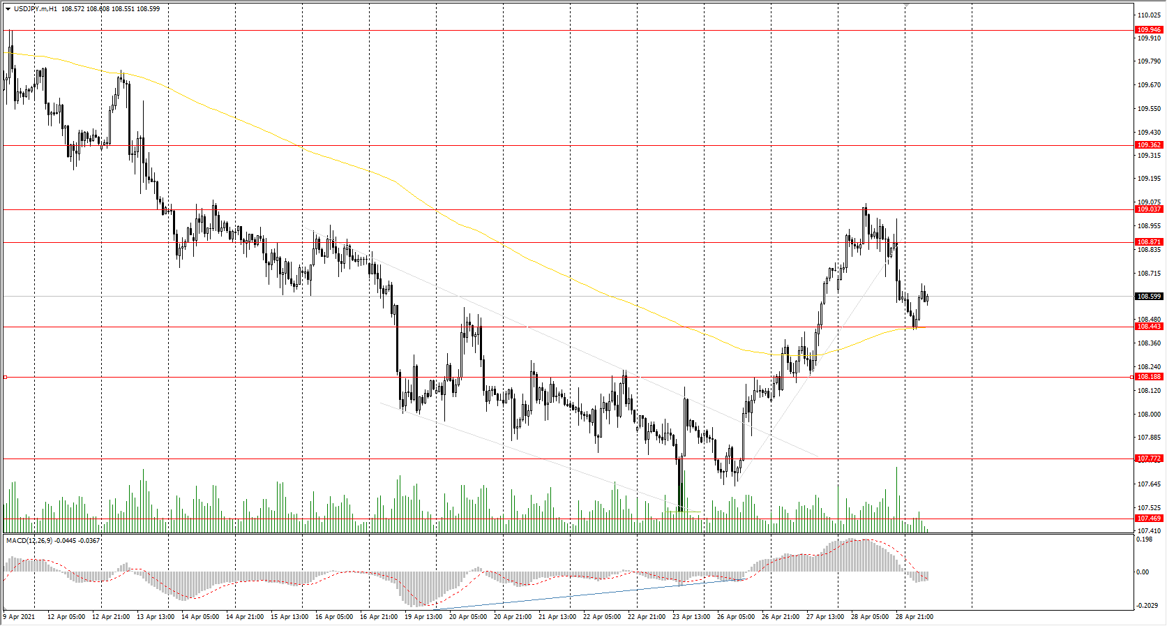  The USD/JPY currency pair failed to break through the resistance level of&#160;109.04. The price showed a rapid downward reaction, indicating the presence of a large seller. The upward local trend line has also been broken, so the price is moving now to the support levels. 