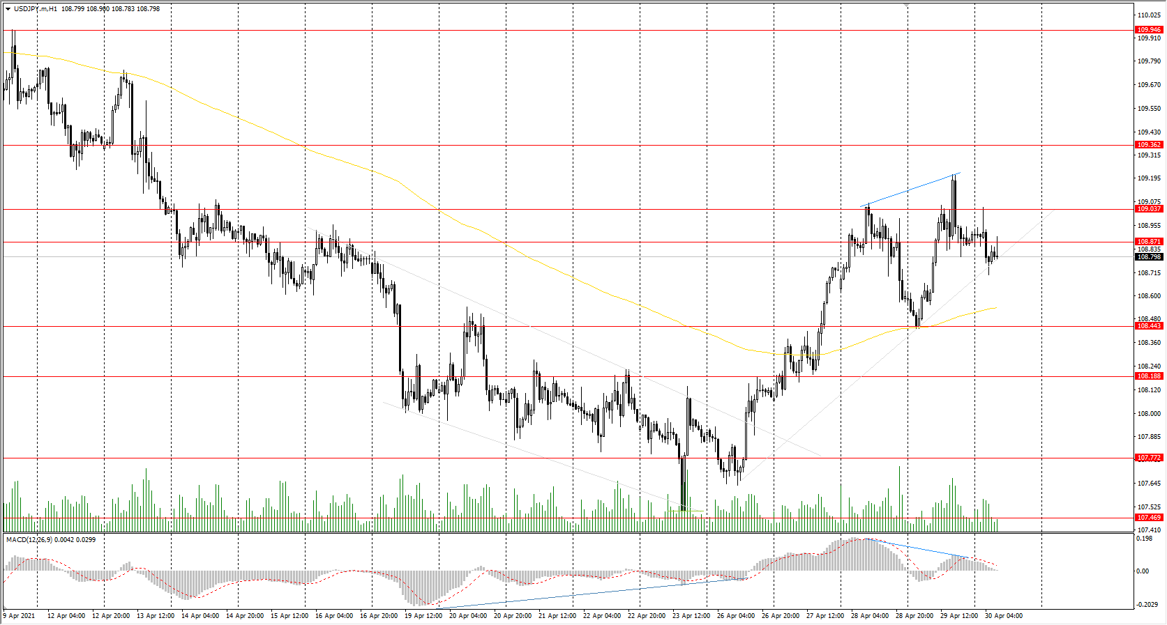  The USD/JPY currency pair again failed to hold above the resistance level of&#160;109.04. The price showed a sharp opposite reaction. The MACD indicator has started signaling divergence, indicating that the buyers are getting weak. But as long as the price is above the moving average and the uptrend line, it is not recommended to open short positions. 