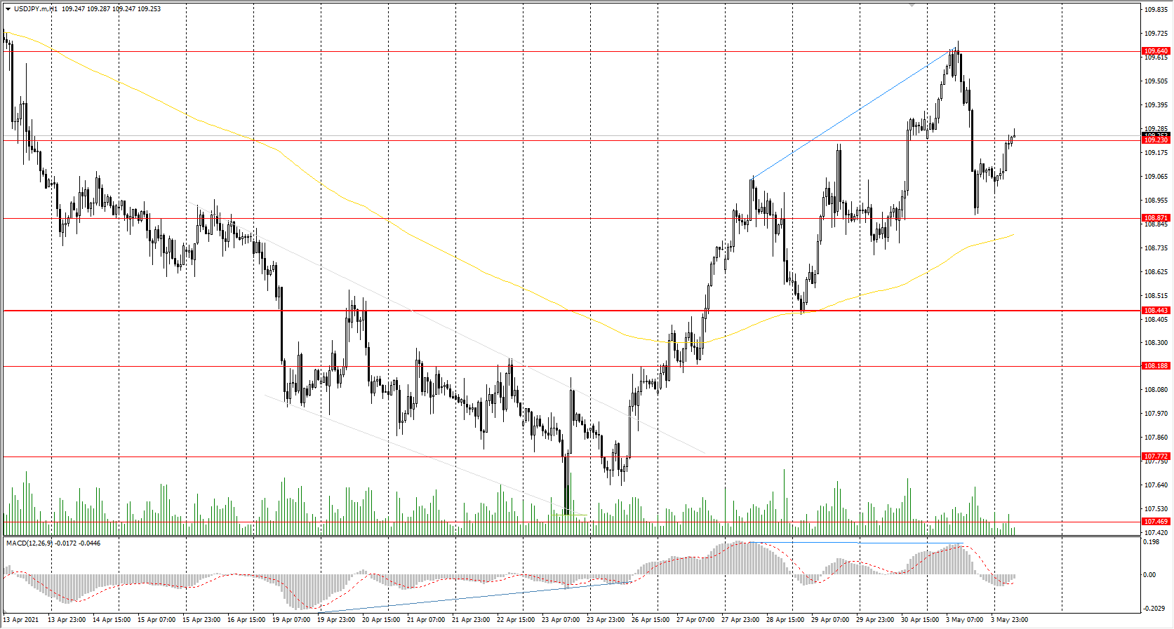 The USD/JPY currency pair