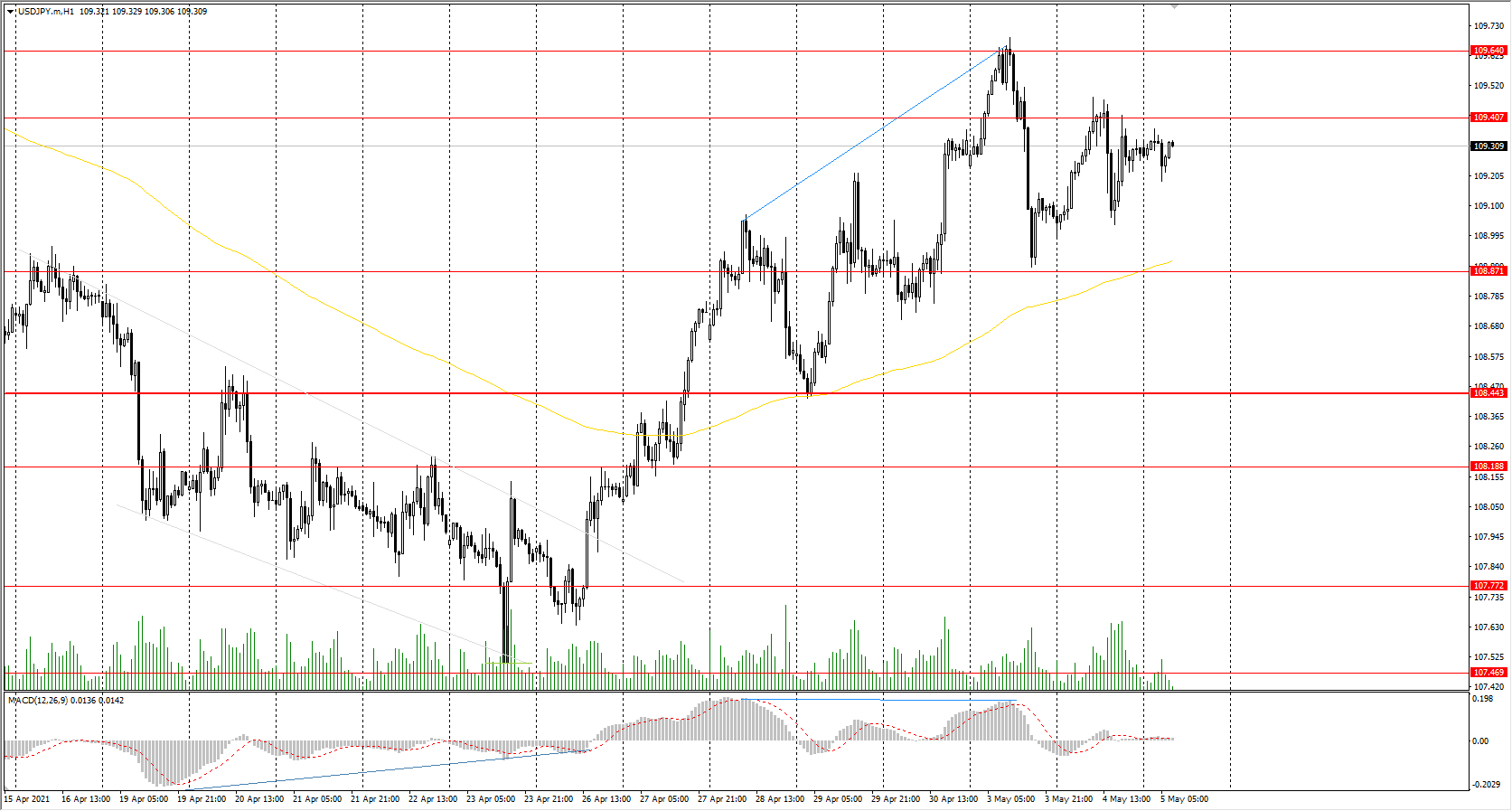  The USD/JPY currency pair 