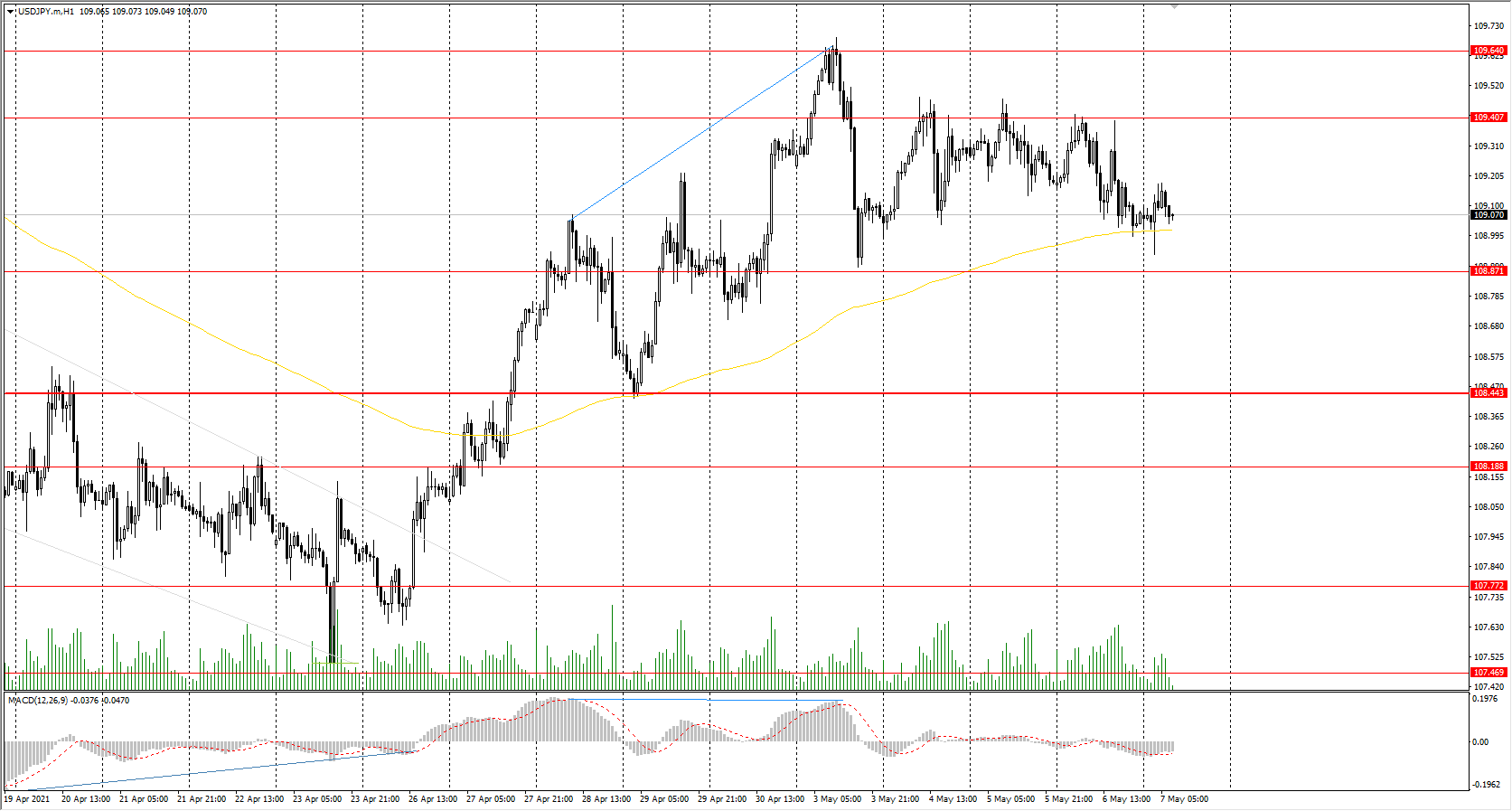  The USD/JPY currency pair declined slightly on Thursday, but volatility is still low. Most likely the situation will not change until the release of the US macrostatistics today. 