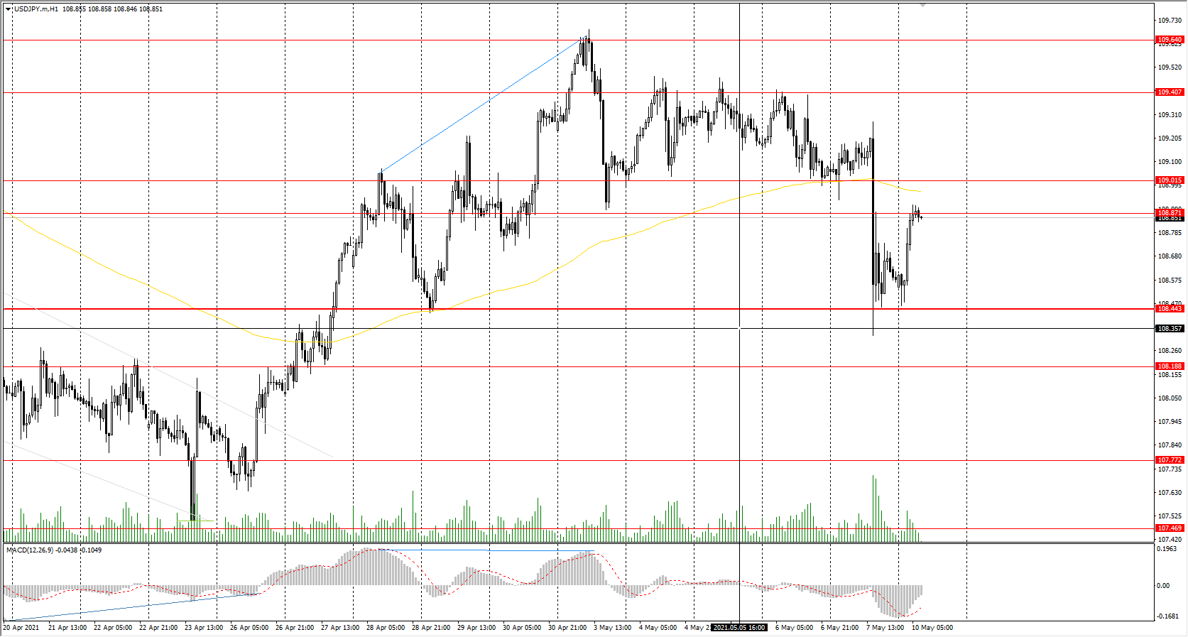  The USD/JPY currency pair impulsively fell on Friday after the release of the "non-farm" report. However, the buyers managed to hold the support level of&#160;108.44 and the price slightly recovered its positions by the end of the trading session. 