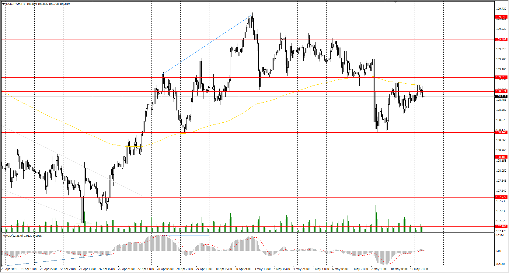  The USD/JPY currency pair 