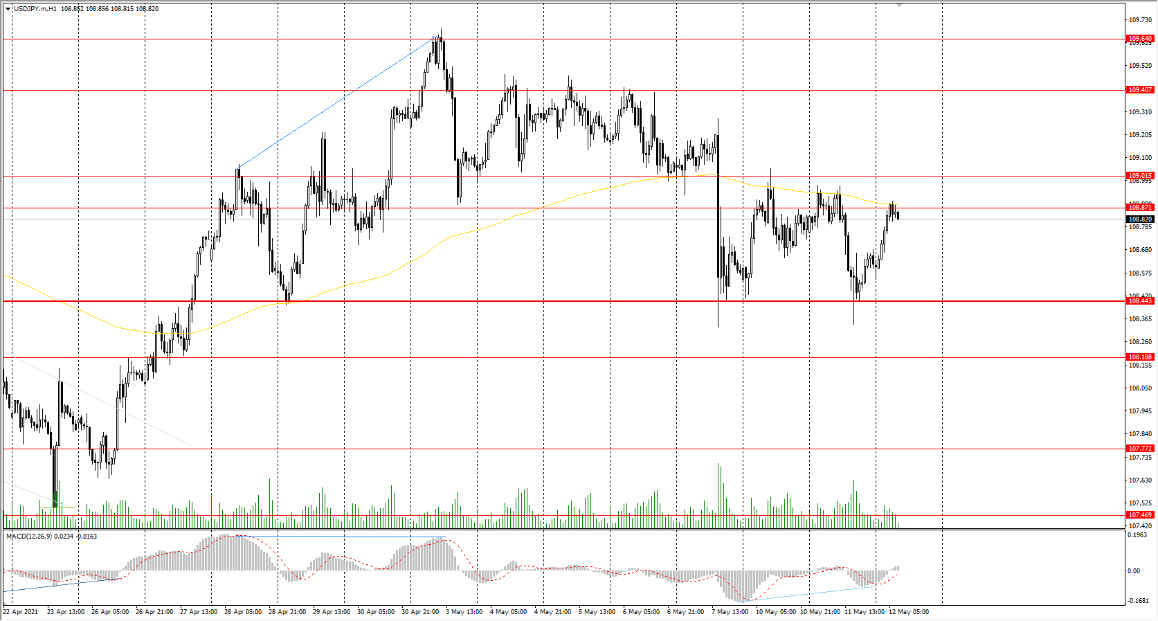  The USD/JPY currency pair 