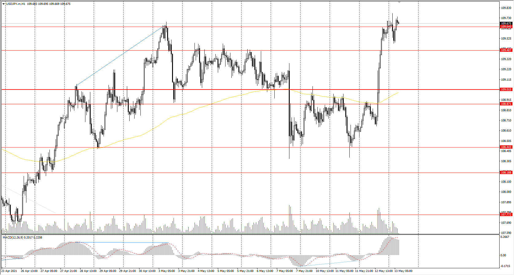  The USD/JPY currency pair 