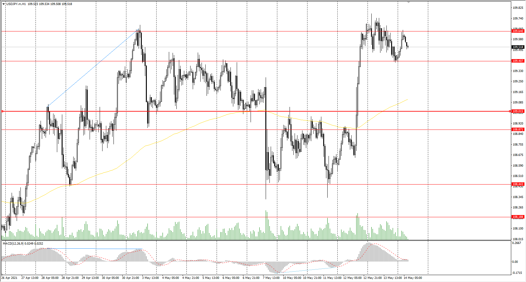  The USD/JPY currency pair 