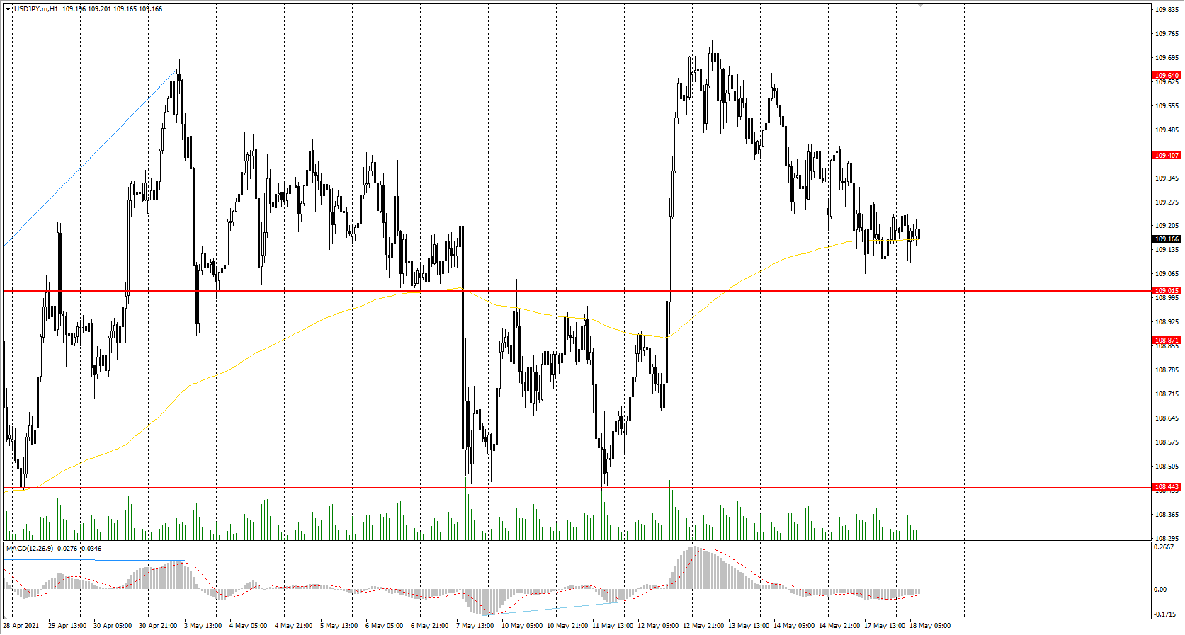The USD/JPY currency pair is slowly sliding to the moving average and to the important support level of 109.01. Japan has reported on GDP data today in the Asian session. The report was weak, but the price did not react significantly to this event.