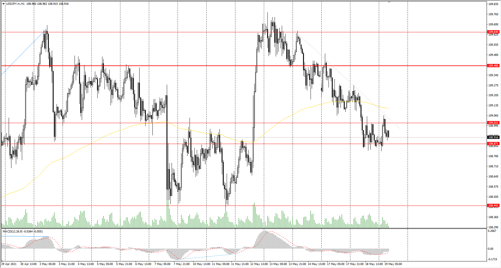 The USD/JPY currency pair broke down through the most important support level of&#160;109.01, activating an alternative scenario of downward movement. The uptrend is broken. 