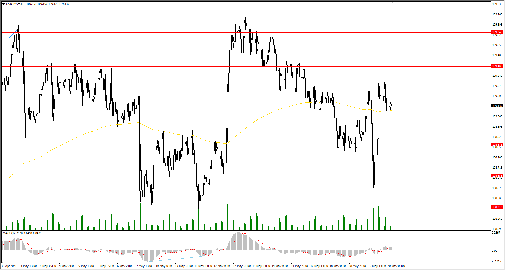  The USD/JPY currency pair showed a V-reversal pattern at the end of the trading day. Initially, the price declined in the US session. But during the FOMC news, the price pulled back. 