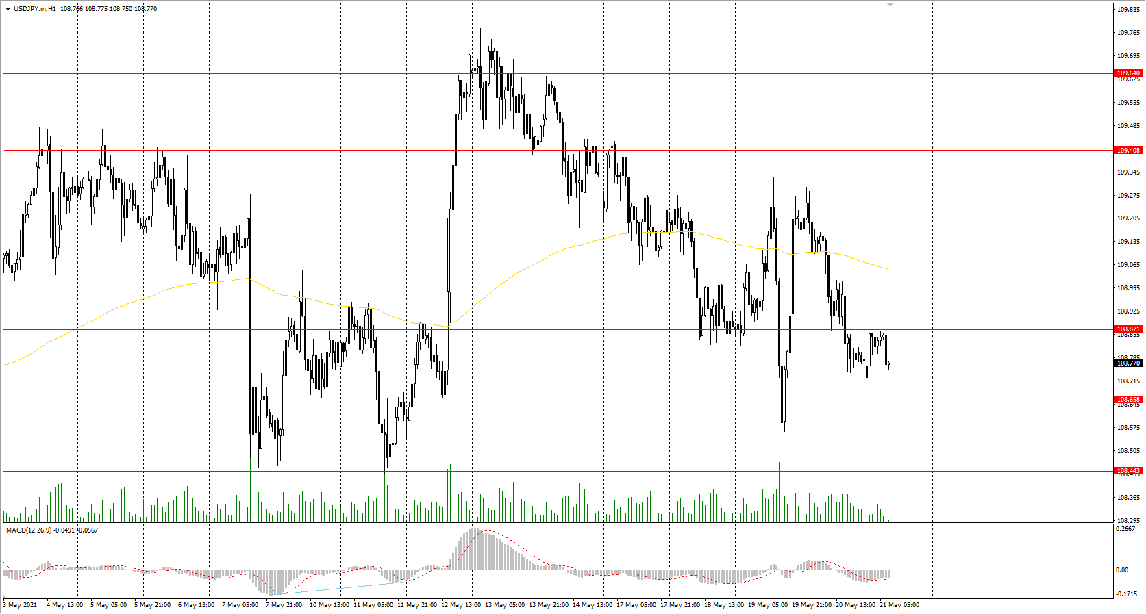  The USD/JPY currency pair 