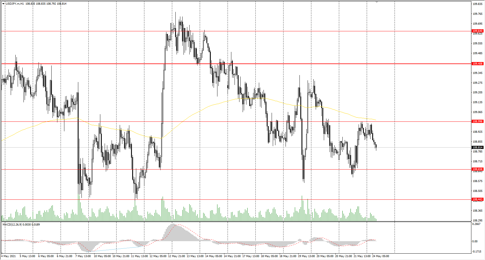  The USD/JPY currency pair 