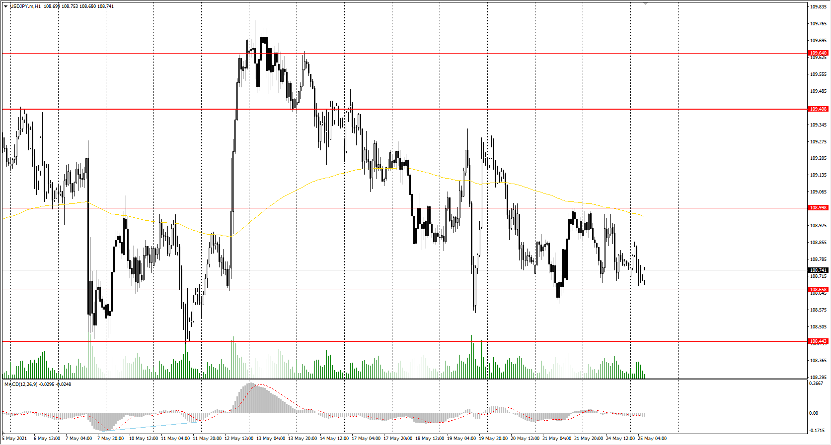 The USD/JPY currency pair