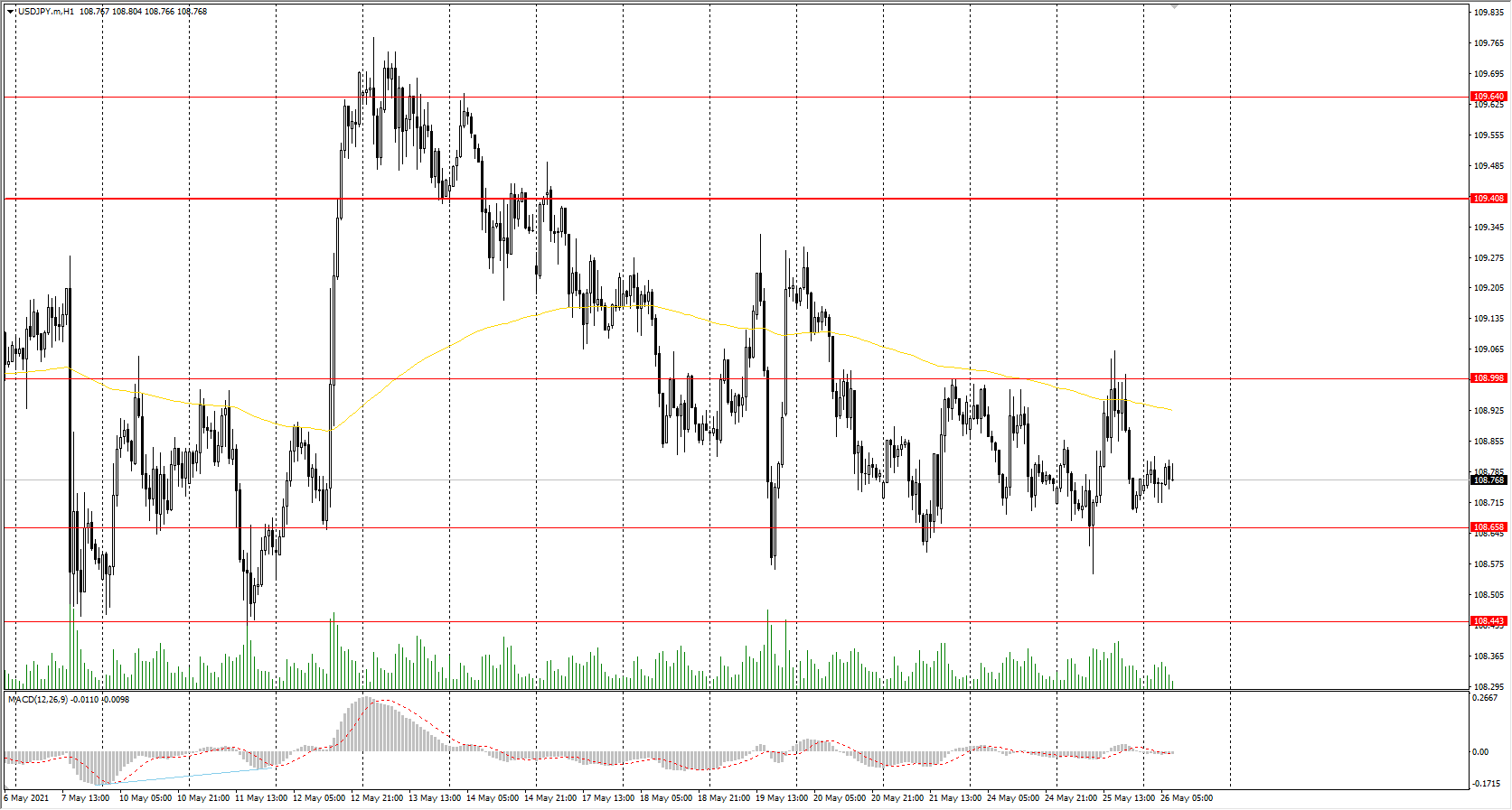  The USD/JPY currency pair has formed a flat with a range of 108.66-109.00. At the moment, the price is in the middle of this corridor, which complicates the search for good entry points. 