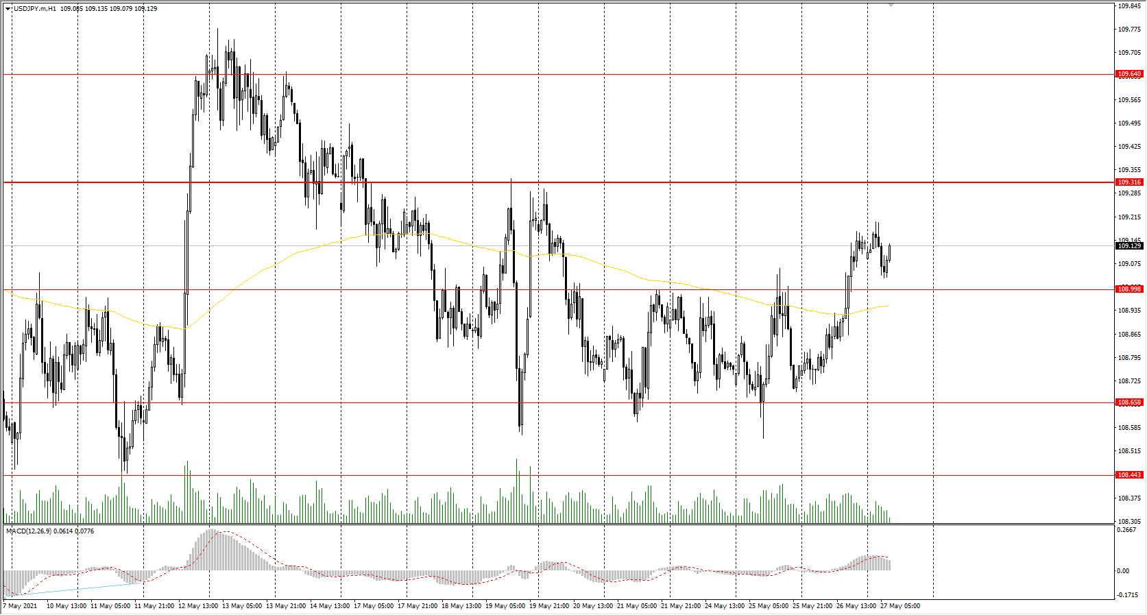  The USD/JPY currency pair 