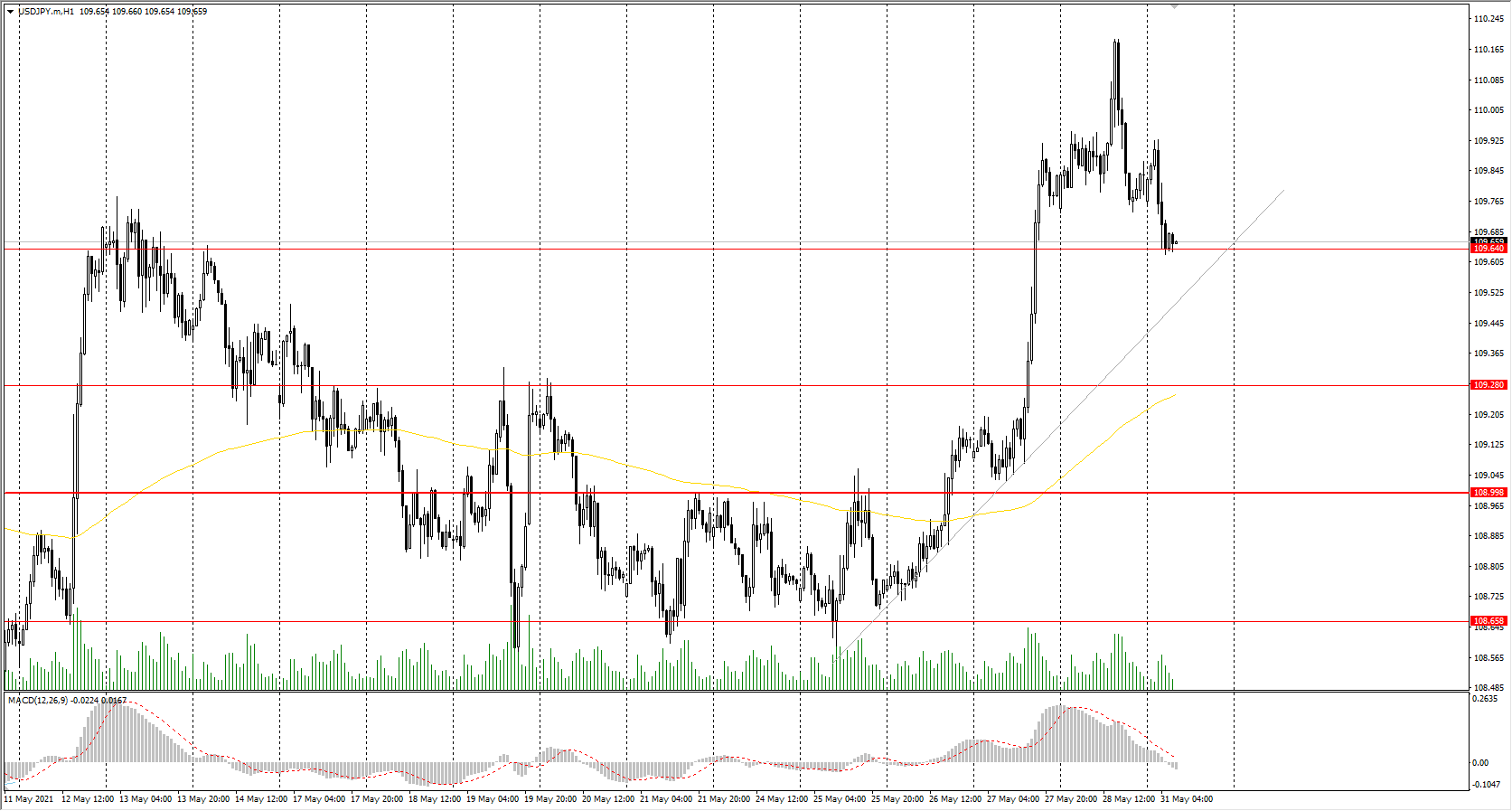  The USD/JPY currency pair 