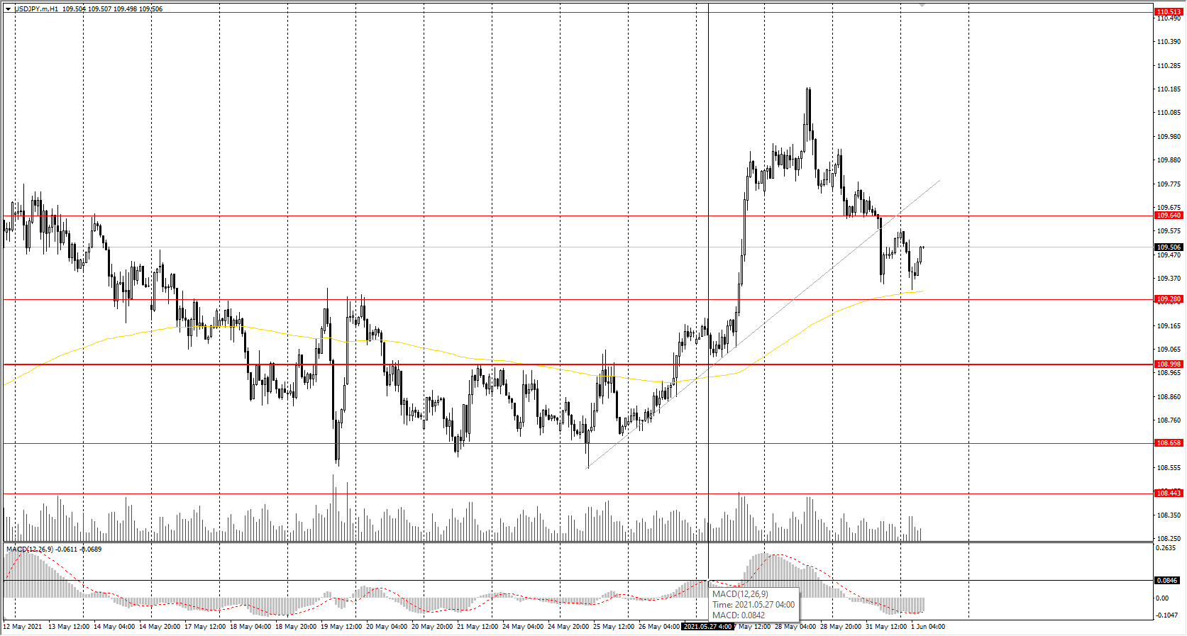  The USD/JPY currency pair 