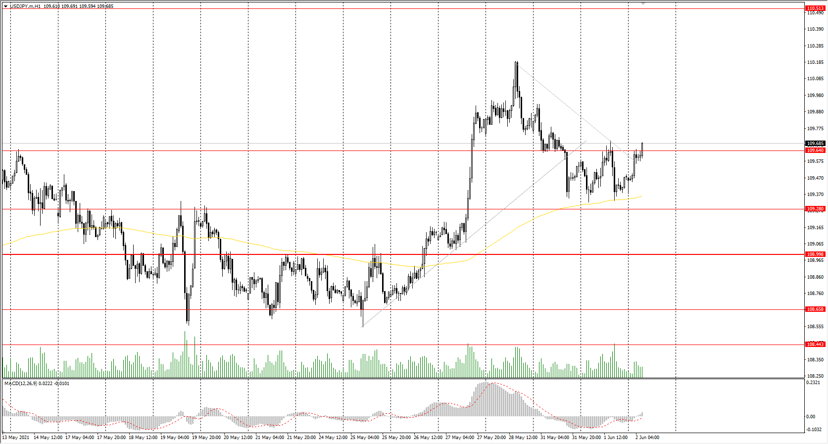  The USD/JPY currency pair 