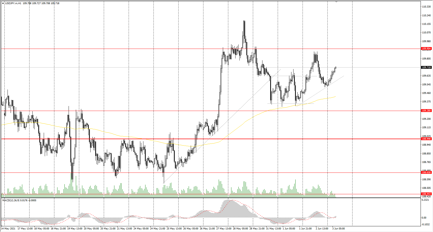  The USD/JPY currency pair 