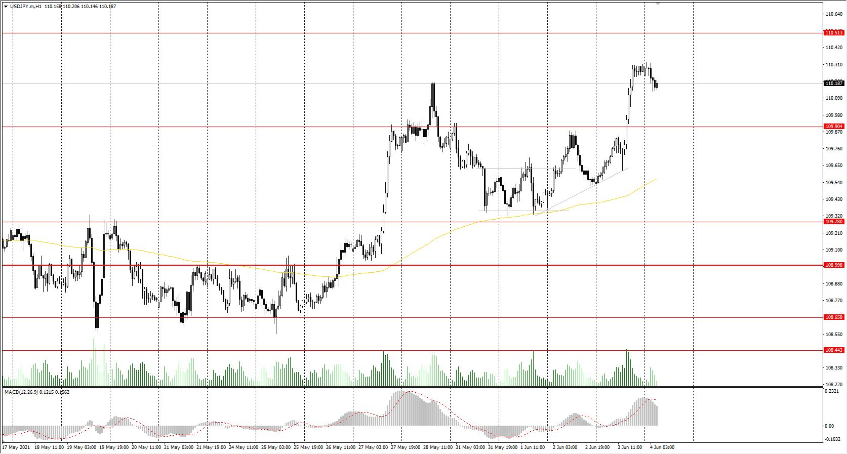  The USD/JPY currency pair 