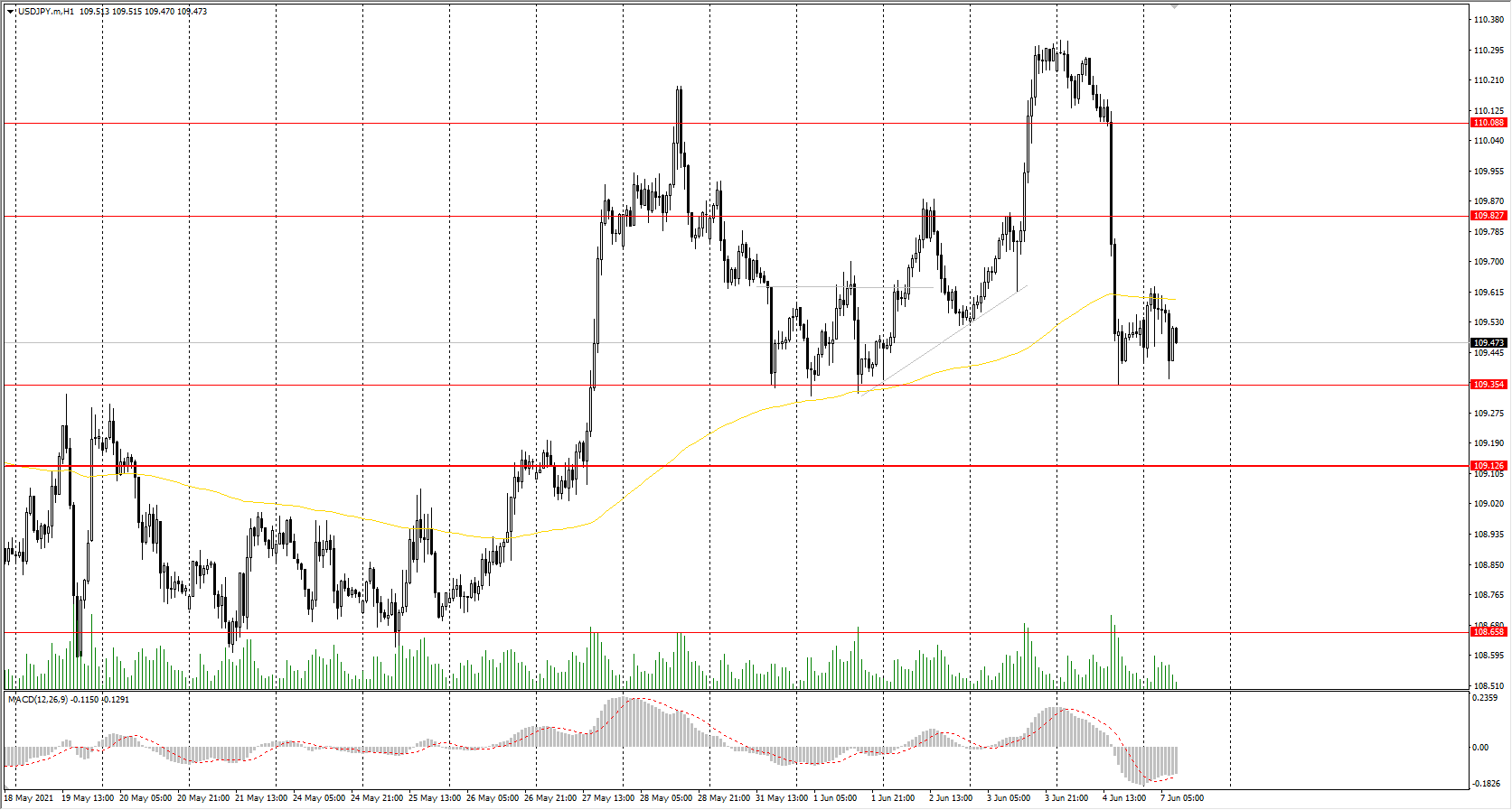  The USD/JPY currency pair is highly correlated with the dollar index. On Thursday, the price fell by 0.68% and lost almost all of Thursday's gains. If such a bearish dynamic continues, the uptrend will most likely be broken. 