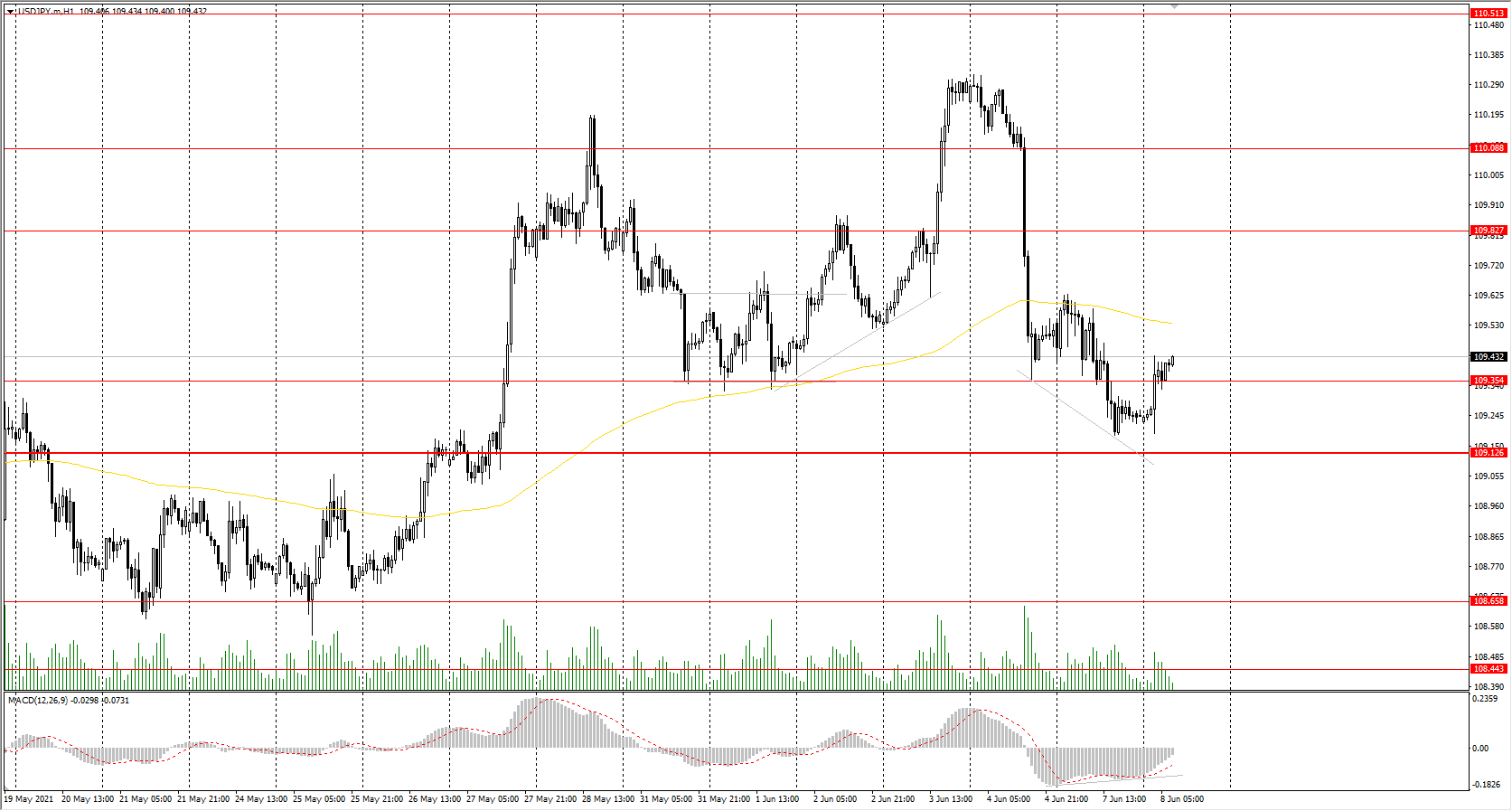  The USD/JPY currency pair 